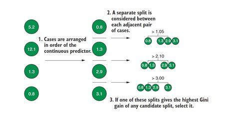 機器學習中基于樹的分類算法原理與實現