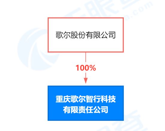 歌爾股份在重慶成立智行科技子公司，強化人工智能理論與算法軟件開發布局