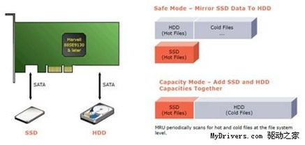 HighPoint推出革命性SSD/HDD混合存儲方案，軟件定義智能分層引領(lǐng)新趨勢