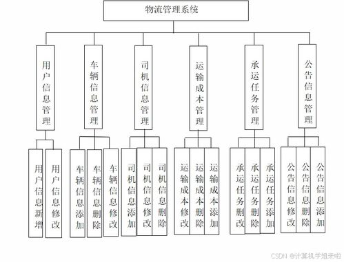 基于SSM框架的免費(fèi)物流管理系統(tǒng)（廣金業(yè)務(wù)管理系統(tǒng)）畢業(yè)設(shè)計(jì)與開(kāi)發(fā)全解